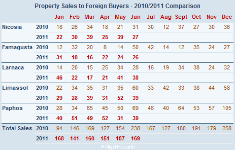 Sales of Cyprus property foreign buyers - June 2011 Source: Department of Lands and Surveys