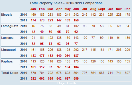 Total sales of property in Cyprus June 2011 Source: Department of Lands and Surveys