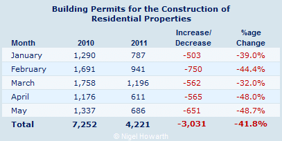 Building permits issued in Cyprus - May 2011