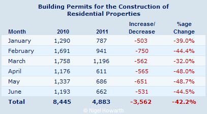 Cyprus building permits - June 2011