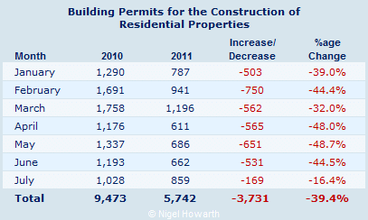 Cyprus building permits July 2011