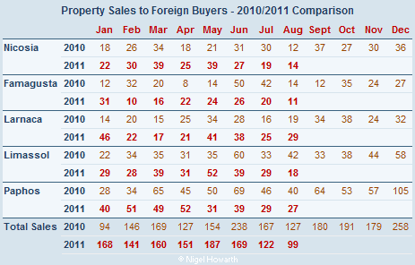 Sales of property to overseas buyers - August 2011