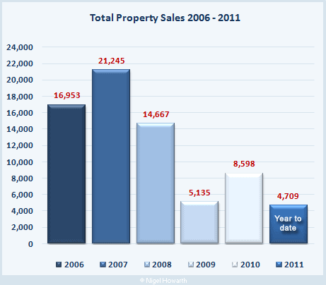 Real estate sales 2006-2011