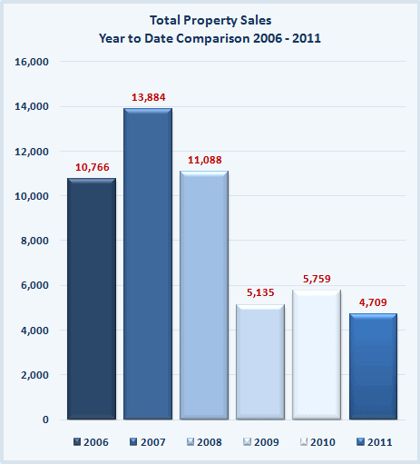 Total Property Sales Year to Date Comparison 2006 - 2011