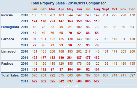 Total sales of Property in Cyprus - August 2011