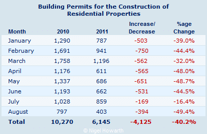 Cyprus_building_permits_201108 Cyprus residential property statistics August 2011