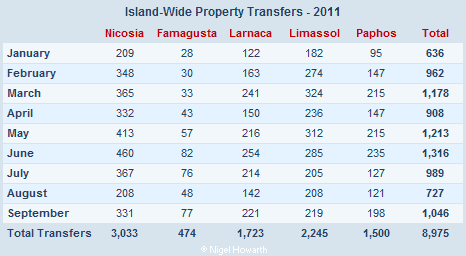 Property transfers - September 2011