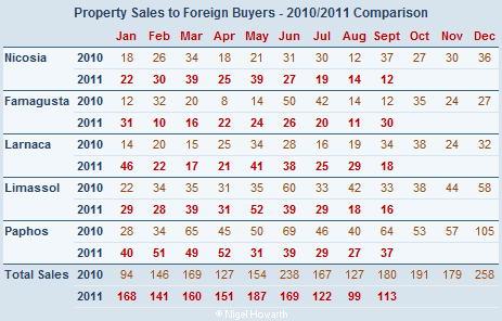 Total Property Sales in Cyprus to Foreign Buyers - September 2011