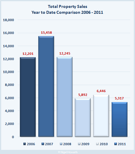Total Property Sales in Cyprus - Year to date comparison September