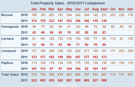 Total Property Sales in Cyprus - September 2011