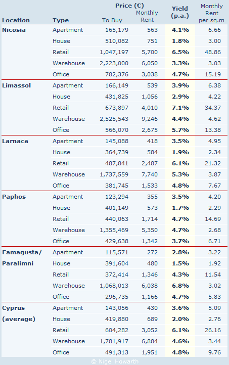 RICS Cyprus Property Price Index - Q2 2011