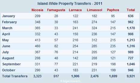 Cyprus property transfers - October 2011