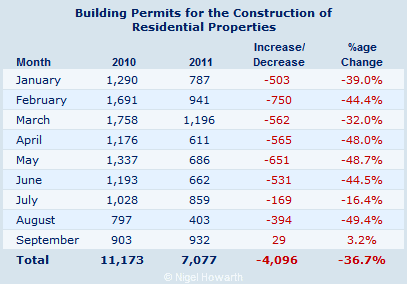 Cyprus building permits September 2011