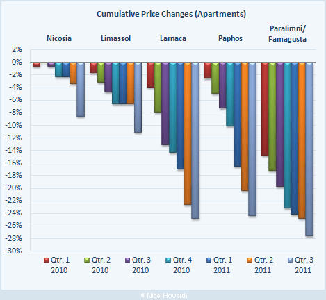 Cyprus apartments price movements