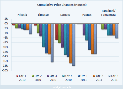 Cyprus house price movements