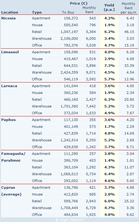 RICS Cyprus Property Price Index - Q3 2011