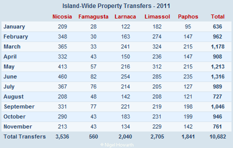 Cyprus property transfers - November 2011 Cyprus property transfers - November 2011