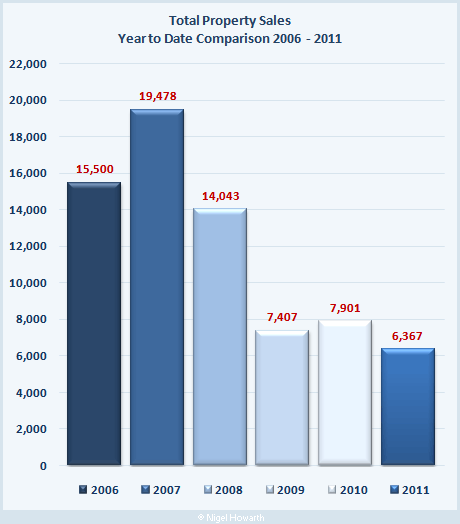 Total Property Sales in Cyprus - Year to Date Comparison November