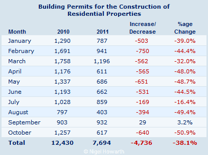 Cyprus building permits - October 2010