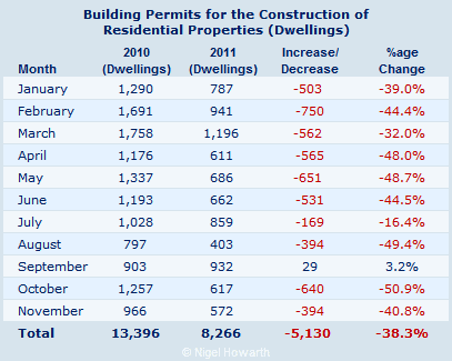 Cyprus building permits - November 2011