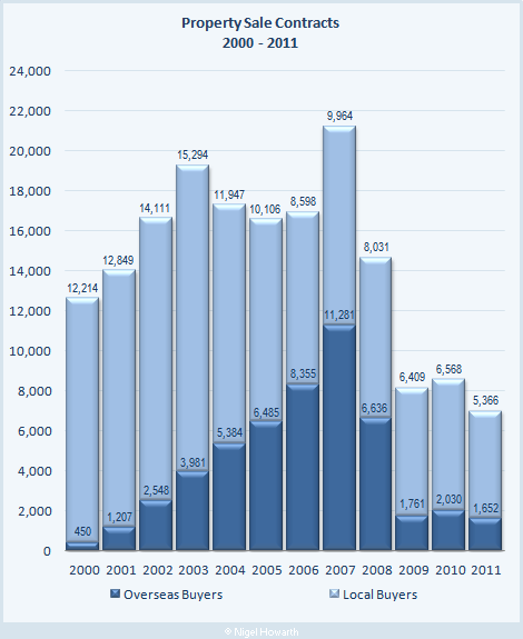 Cypus property sales 2000-2011