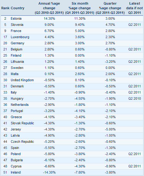 Knight Frank Global House Price Index - Q3 2011