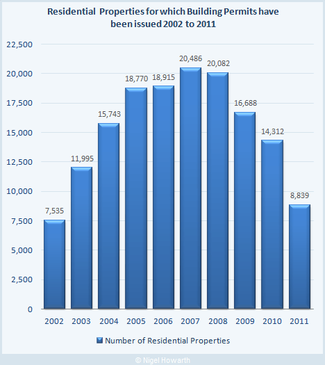 Cyprus building permits residential property - 2002-2011