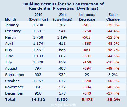 Cyprus building permits - December 2011