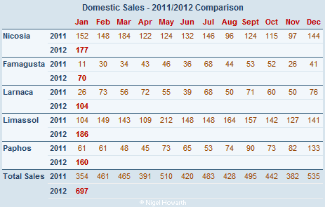Cyprus_domestic_sales_jan12