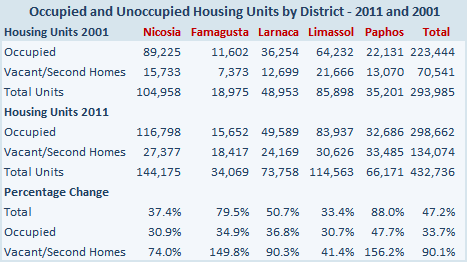 Cyprus housing units 2001 and 2011 Cyprus housing units 2001 and 2011