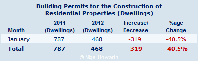 Cyprus building permits - January 2012 Cyprus building permits - January 2012