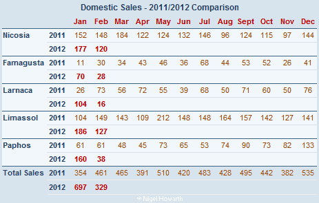 Cyprus property sales to the domestic market February 2012