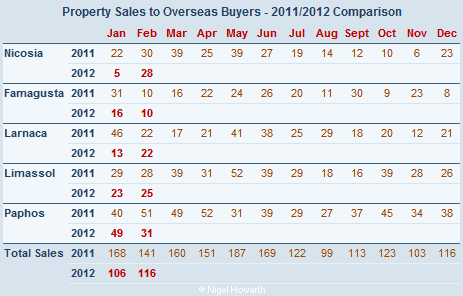 Cyprus property sales to the overseas market February 2012