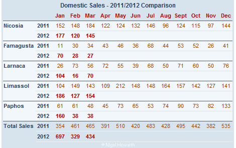 Cyprus domestic property sales - March 2012