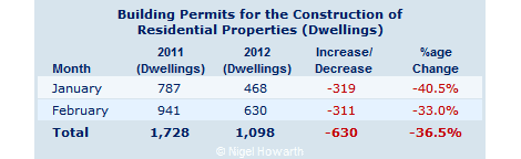 Cyprus building permits - February 2012