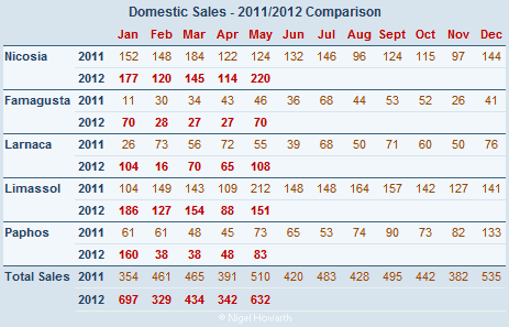 Cyprus property sales (domestic) May 2012