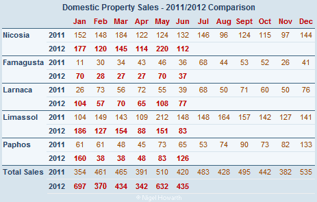Cyprus property sales (domestic) June 2012 Cyprus property sales (domestic) June 2012
