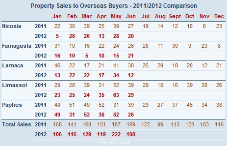 Cyprus property sales (overseas) June 2012 Cyprus property sales (overseas) June 2012