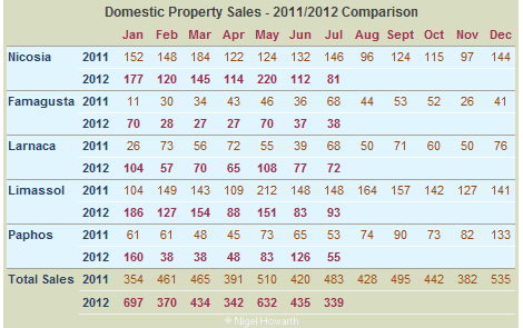 Cyprus property sales - domestic market - July 2012