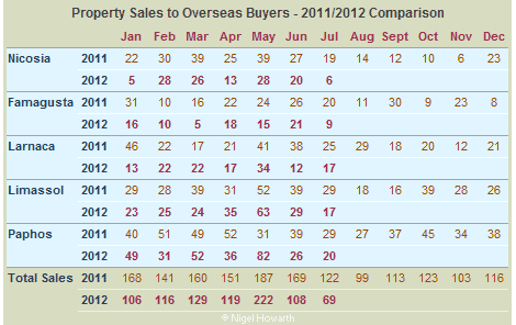 Cyprus_overseas_property-sales_jul12 Cyprus property sales - overseas market - jul12