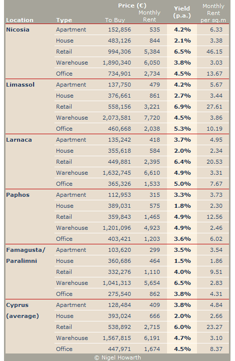 RICS_Cyprus_Index-Q22012