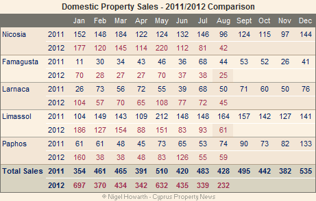 Cyprus property sales (domestic market) - August 2012 Cyprus property sales (domestic market) - August 2012