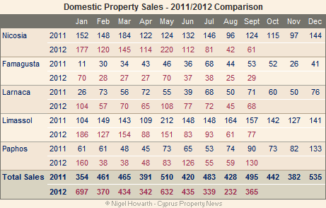 Cyprus property sales September 2012 (domestic) Cyprus property sales September 2012 (domestic)