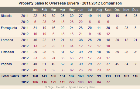 Cyprus property sales September 2012 (overseas) Cyprus property sales September 2012 (overseas)