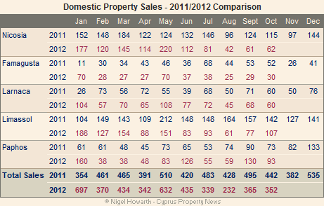 Cyprus_domestic-sales_oct12 Cyprus domestic property sales October 2012