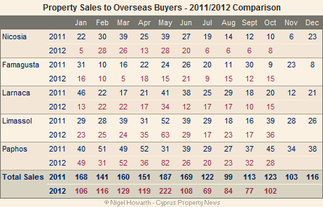 Cyprus_overseas-sales_oct12 Cyprus overseas property sales October 2012
