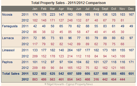 Cyprus property sales - November 2012 Cyprus property sales - November 2012