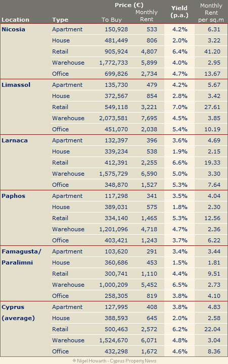 Cyprus property prices Q3 2012
