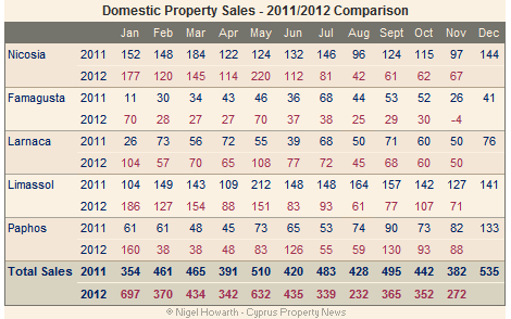 Cyprus property sales to Cypriot buyers - November 2012 Cyprus property sales to Cypriot buyers - November 2012