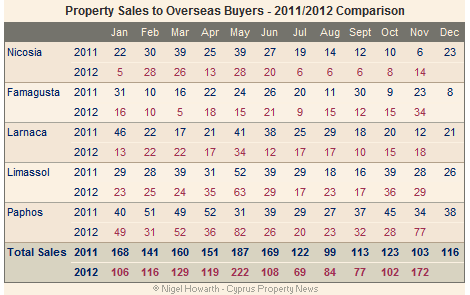 Cyprus property sales to overseas buyers - November 2012 Cyprus property sales to overseas buyers - November 2012